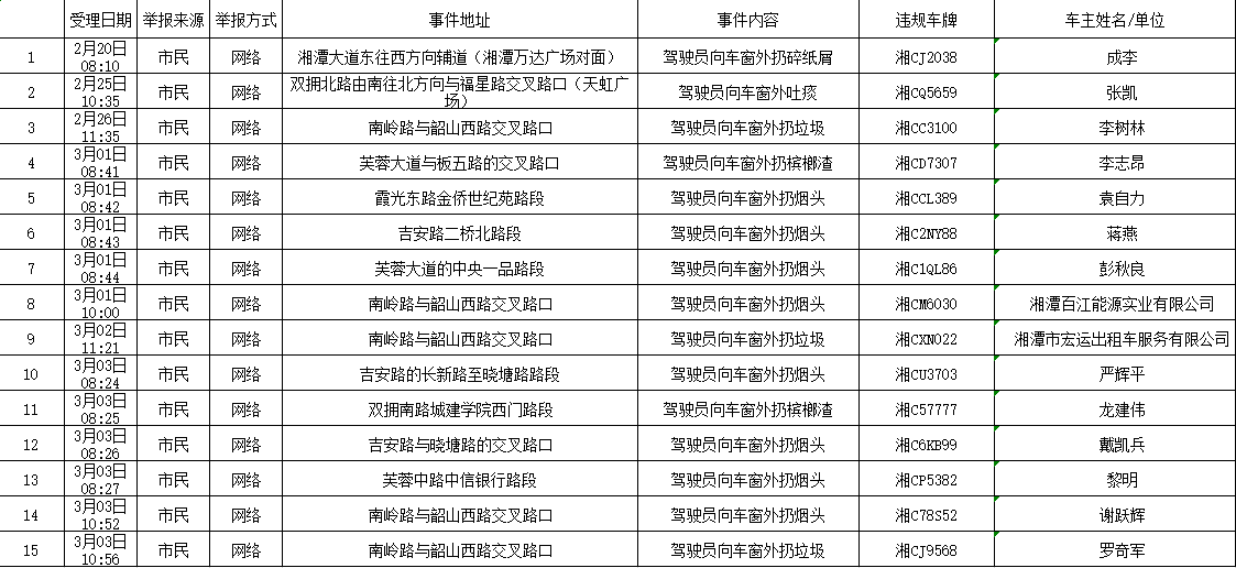 曝光丨今年1月至4月湘潭市受理车窗抛物举报信息701例