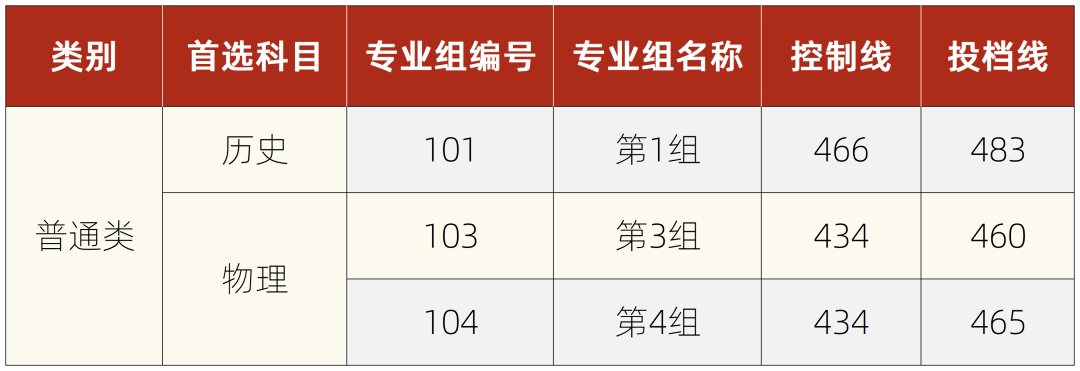 湘潭理工学院2021年湖南省本科批次投档分数线公布