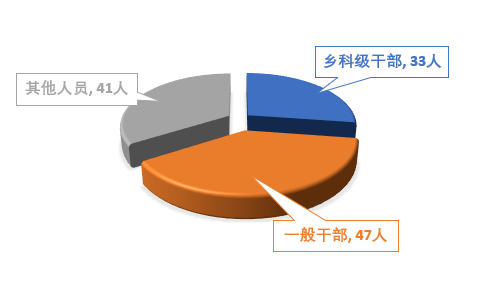 湘乡通报上半年监督检查、审查调查情况