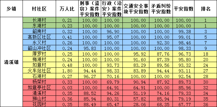 韶山市6月份平安指数发布，3个村、社区打满分！