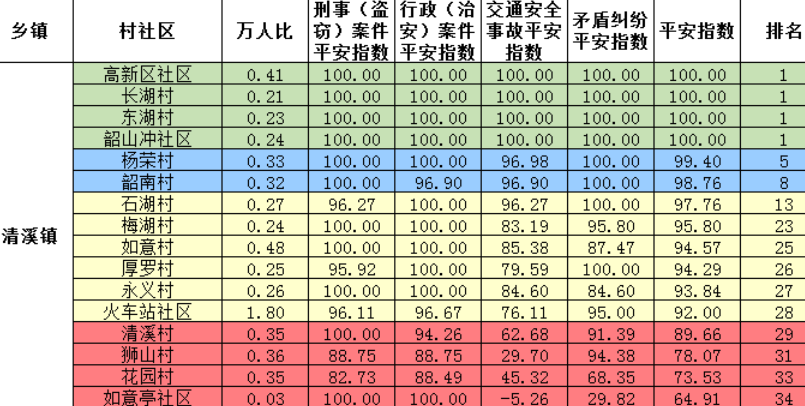 韶山市7月份平安指数发布  4个村、社区打满分