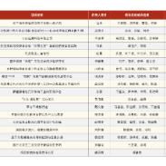 湘潭理工学院推荐申报18个大学生创新创业训练项目均获立项