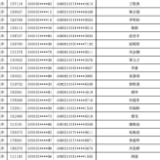 湘潭市交警支队车管所：关于机动车达到报废标准牌证作废的公告（2022年11月）
