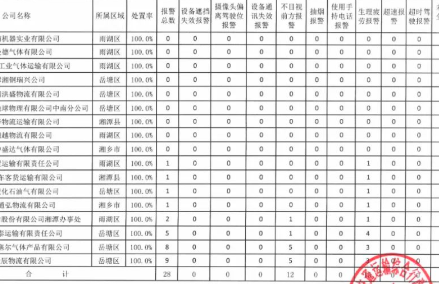 曝光台丨湘潭上周“两客一危”车辆违章情况公布