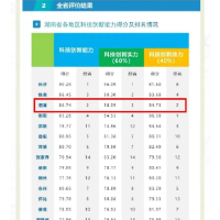 关注！湘潭科技创新能力全省排名第二