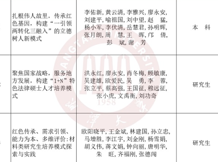 湘潭大学新增3项国家级教学成果奖