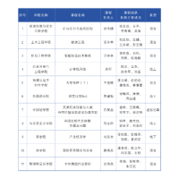 湖南科技大学国家级一流本科课程总数位居省属高校前列