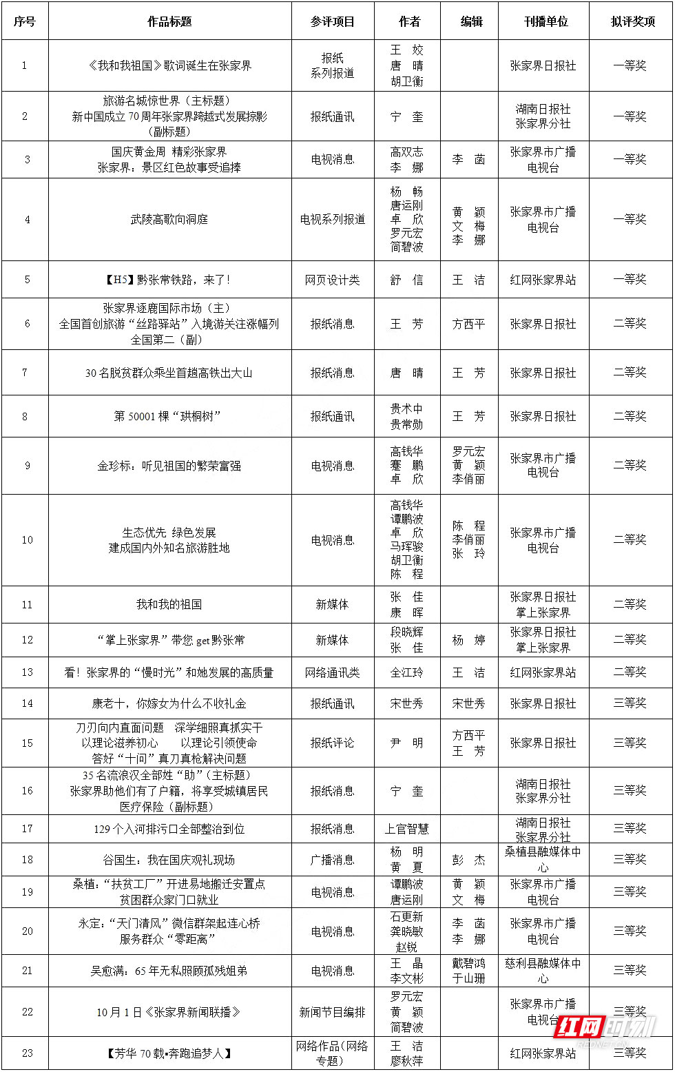 2019年张家界新闻奖拟入选作品公示(1).jpg