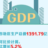 1391.79亿元！上半年郴州经济“成绩单”来了