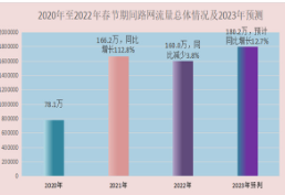 郴州高速2023年春节期间路网运行态势研判