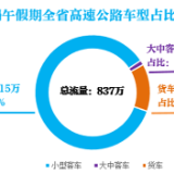 端午假期湖南高速出入口总流量837.3万辆 