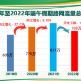 端午假期湖南高速公路出入口总流量708万辆 同比下降15.44%