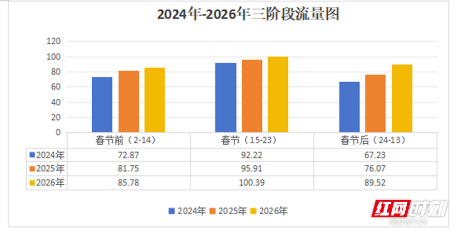 张家界分公司2026年“春运”期间路网运行态势研判专报