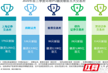 德勤：前三季科创板新股平均回报率195% 年内A股IPO融资额或创新高