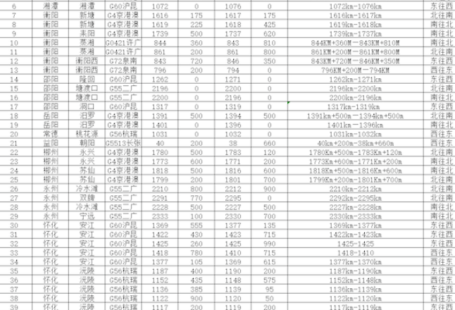 @货车师傅，湖南高速公路49处路段禁止中重型货车超车