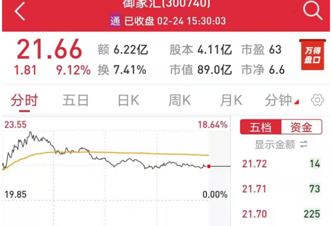 御家汇2020年净利润同比增4倍 股价逆市上涨