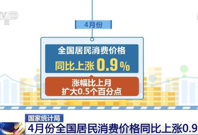 国内消费需求继续恢复 4月份CPI总体平稳PPI同比涨幅扩大