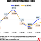“双减”下的教培行业：6、7月招聘连续收缩 从业者求职增多