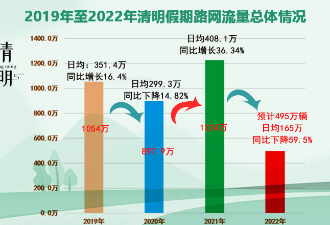 @湖南人 清明假期高速免费时间已定，非必要不远行