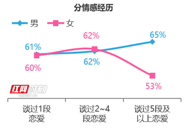 你还有爱的能力吗？很多人居然刚过及格线