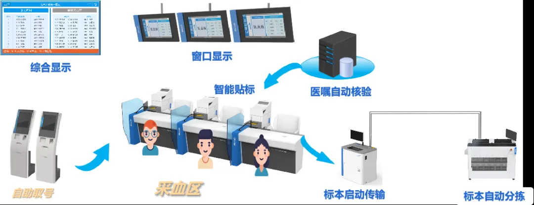 从拿号到采血完毕不到三分钟！衡阳市首家智能采血全流程管理系统上线