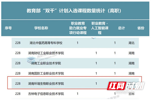湖南环境生物职院《智能化纳税筹划》课程成功入选教育部高校学生就业能力提升“双千”计划
