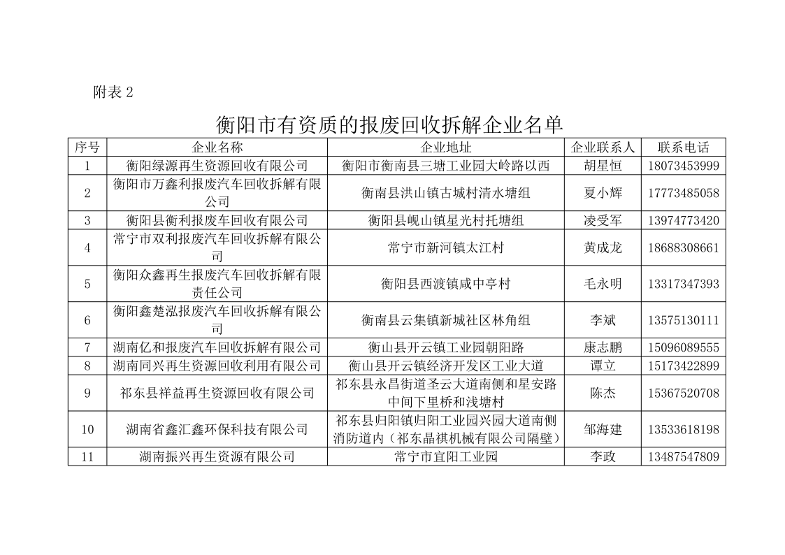 附表2：衡阳市有资质的报废回收拆解企业名单_1.png