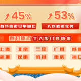 2023告别“就地过年”：携程春节长线游订单占比七成，大增72%