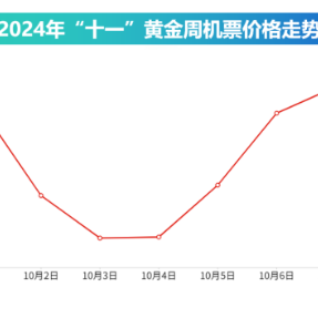 去哪儿：“十一”首日预订量同比增10% 长沙成00后最爱城市