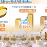 金融支持实体经济力度持续加大