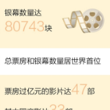 今年以来全国电影总票房已超400亿元 总票房和银幕数量居世界首位