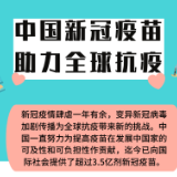 向国际社会提供超3.5亿剂！中国新冠疫苗够给力