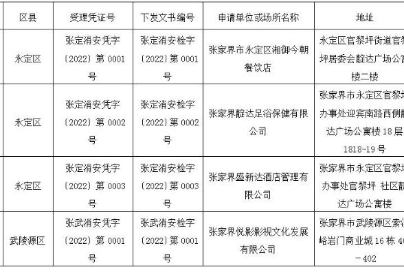 张家界市消防救援支队2022年1月消防安全检查申请受理情况公示
