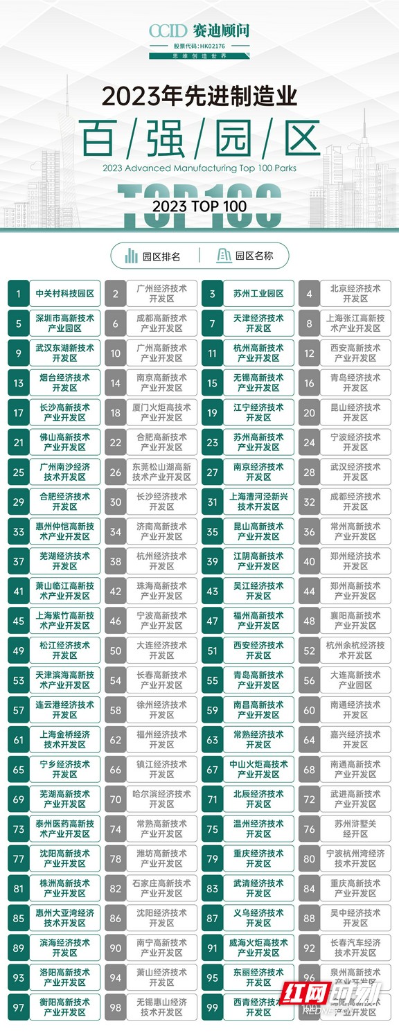 2023年先进制造业百强园区榜单发布 湖南5家园区上榜