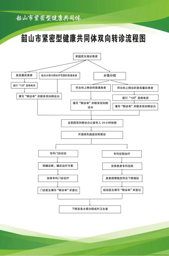 韶山市紧密型健共体双向转诊流程图.png