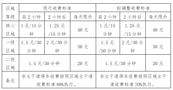 主干道路临时停车泊位收费标准调整比较表.png