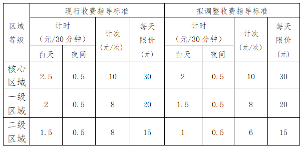 公共停车场收费指导标准调整比较表.png