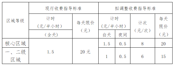 车站、码头、景点配套停车场收费指导标准调整比较表.png