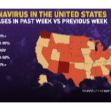 美国疫情形势不容乐观 只有两个州的新增病例数呈下降趋势