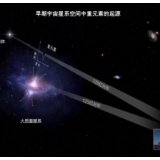 清华研究团队发表新成果,揭示早期宇宙星际间重元素起源之谜