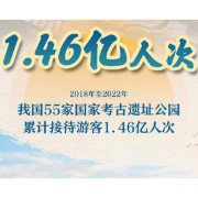 国家考古遗址公园五年累计“打卡”人次达1.46亿