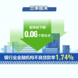 今年前三季度银行业保险业运行健康稳健