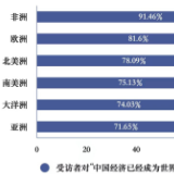 十年成就世界瞩目 78.34%全球受访者：中国经济已成世界引擎