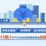 1—8月646.3亿元稳岗资金直达市场主体