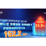 各地税务部门不断优化服务 前5个月新办涉税经营主体643.5万户