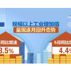 多方面“全面开花” 中国经济回升向好势不可挡