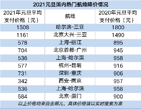 元旦旅遊去哪兒三亞熱度不減長沙問鼎酒店預訂城市top1