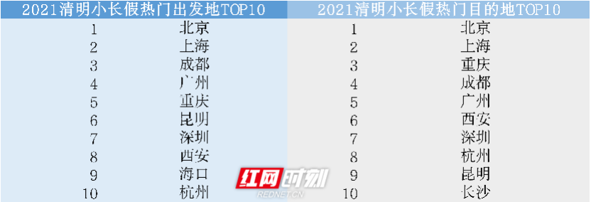 清明机票酒店预订大幅增长 长沙入选热门目的地Top10