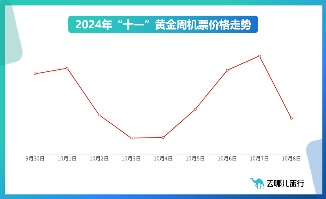 去哪儿：“十一”首日预订量同比增10% 长沙成00后最爱城市