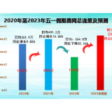 事关“五一”假期高速出行，避堵攻略来了！